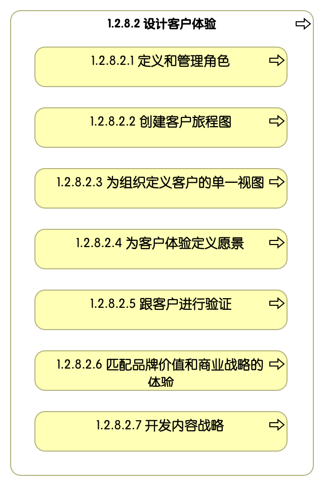 1.2.8.2 设计客户体验