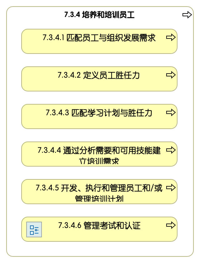 7.3.4 培养和培训员工