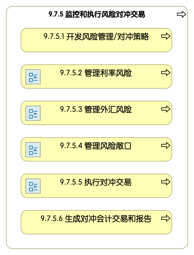 9.7.5 监控和执行风险对冲交易