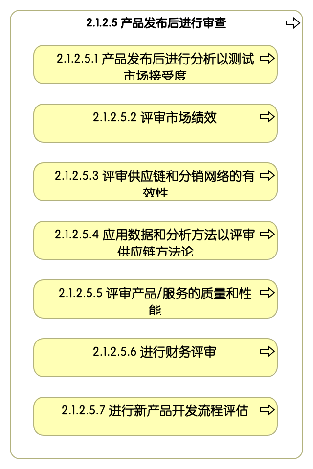 2.1.2.5 产品发布后进行审查