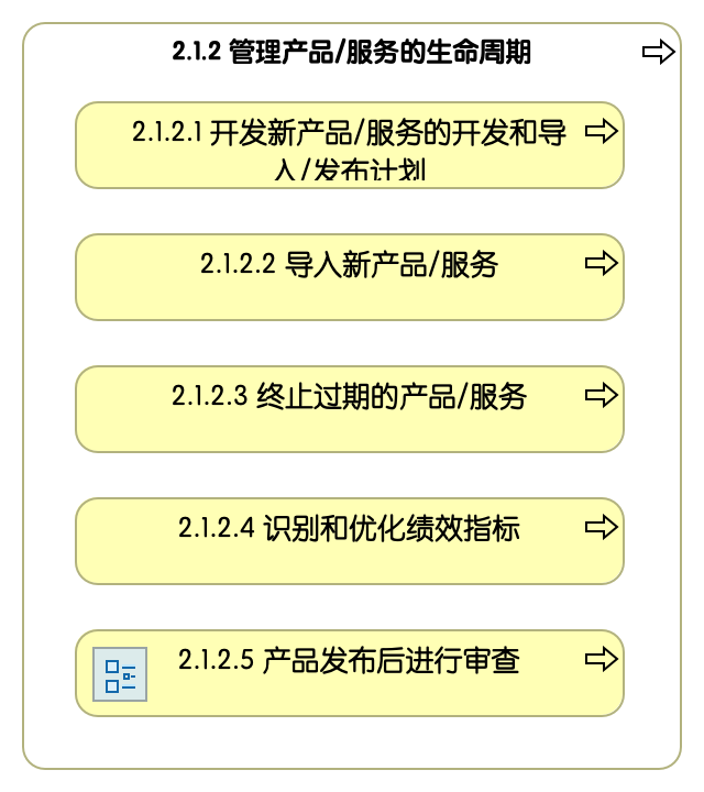 2.1.2 管理产品和服务的生命周期