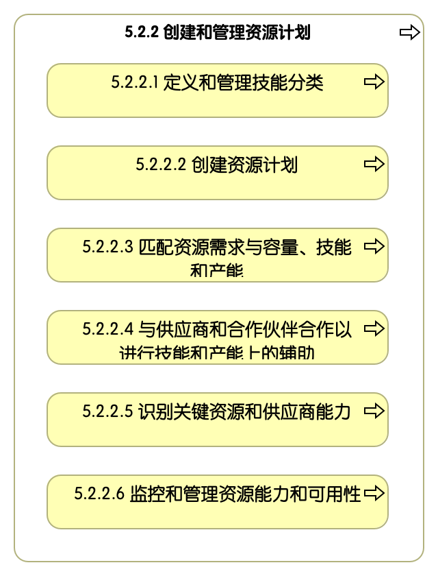 5.2.2 创建和管理资源计划
