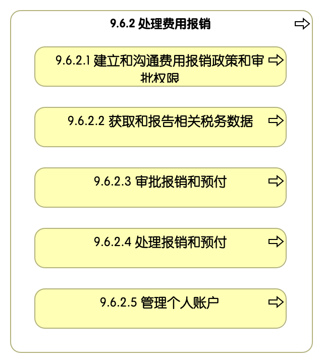 9.6.2 处理费用报销