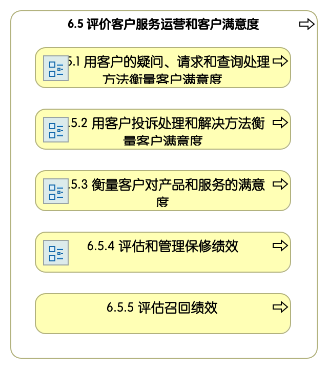 6.5 评价客户服务运营和客户满意度