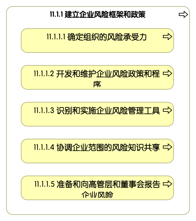 11.1.1 建立企业风险框架和政策