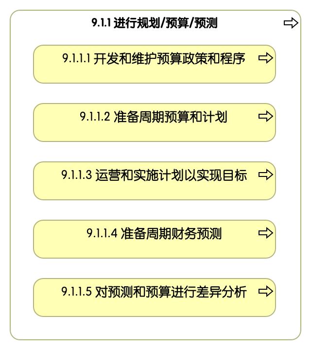 9.1.1 进行规划/预算/预测