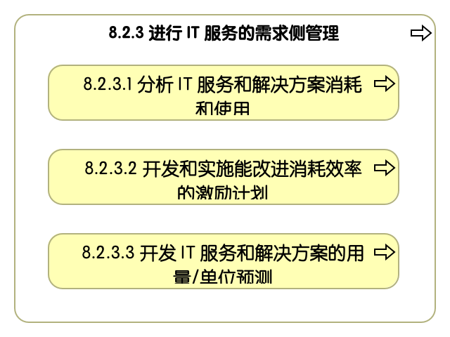 8.2.3 进行信息技术服务的需求侧管理