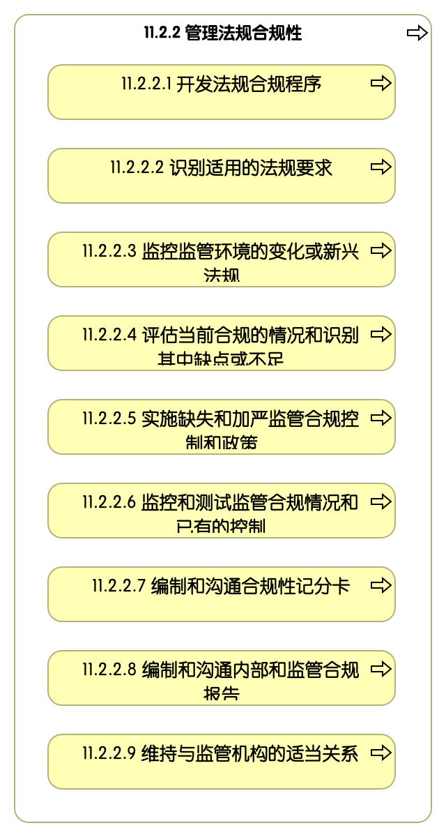 11.2.2 管理法规合规性