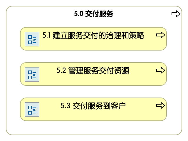 5.0 交付服务