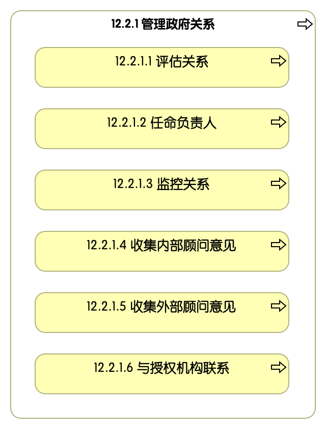 12.2.1 管理政府关系