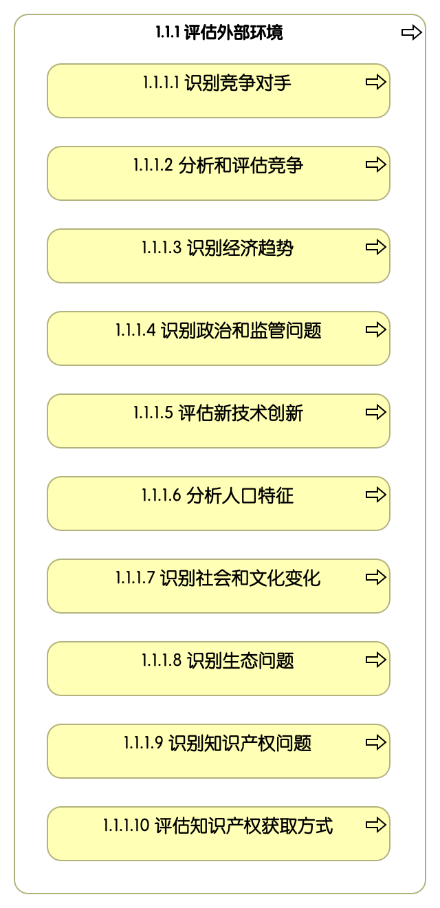 1.1.1 评估外部环境