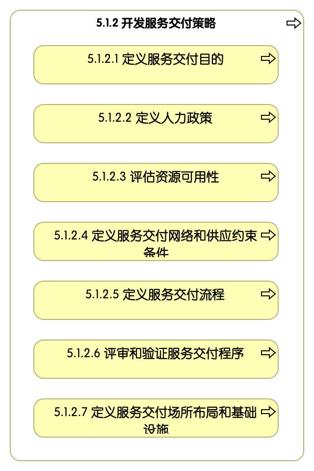 5.1.2 开发服务交付策略