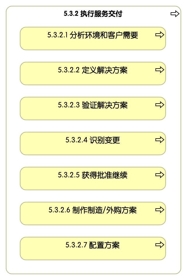 5.3.2 执行服务交付