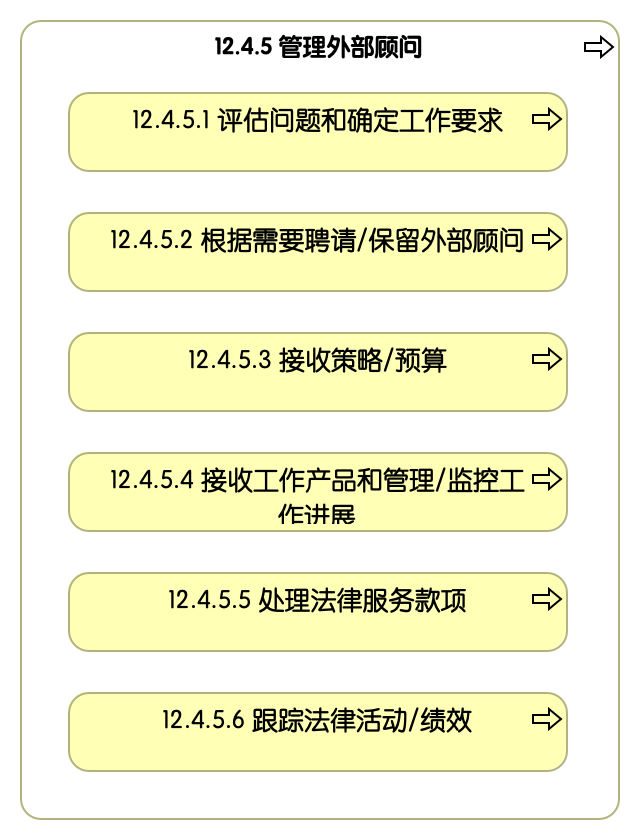 12.4.5 管理外部顾问