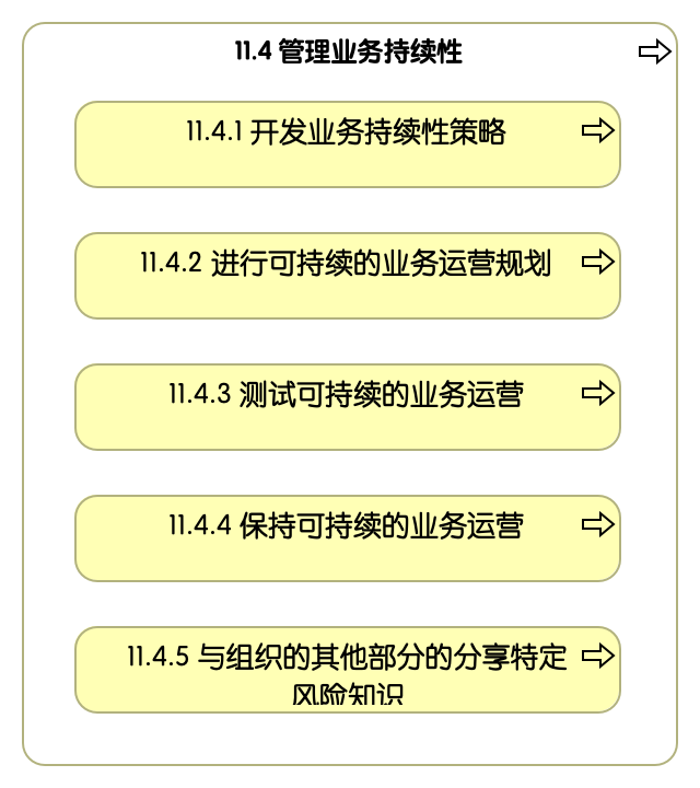 11.4 管理业务持续性