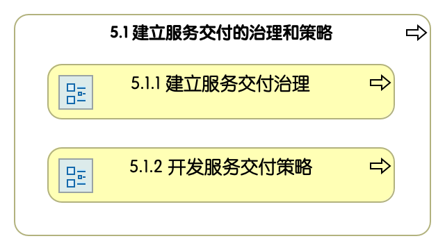 5.1 建立服务交付的治理和策略