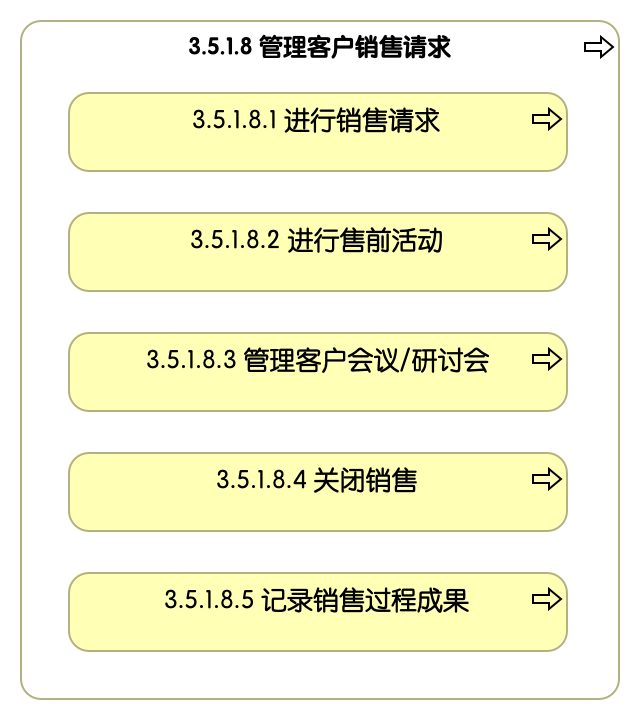 3.5.1.8 管理客户销售请求
