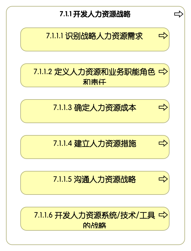 7.1.1 开发人力资源战略