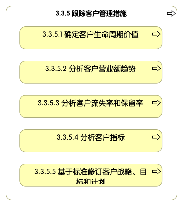 3.3.5 跟踪客户管理措施