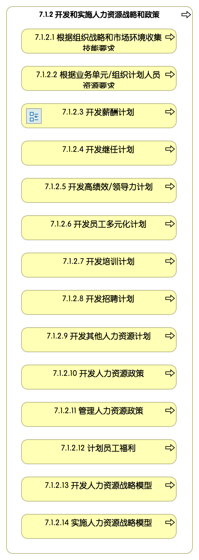 7.1.2 开发和实施人力资源战略和政策
