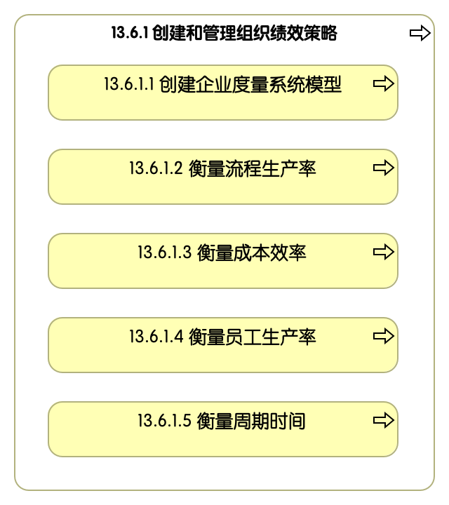 13.6.1 创建和管理组织绩效策略