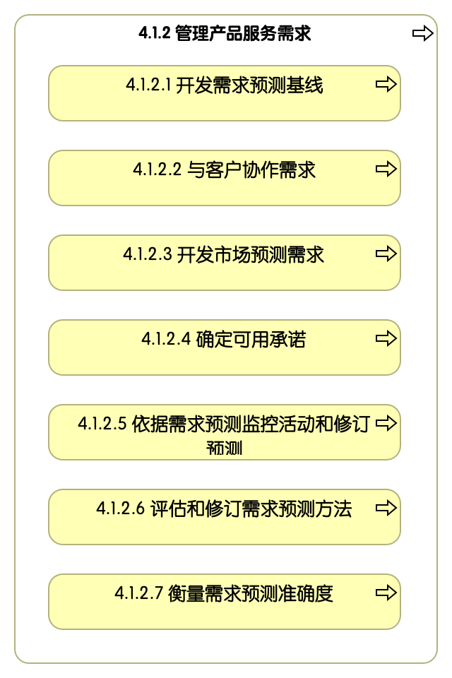 4.1.2 管理产品服务需求