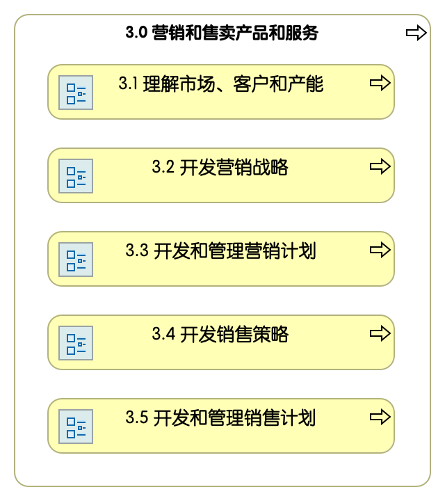 3.0 营销和售卖产品和服务