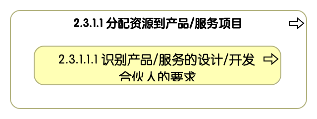 2.3.1.1 分配资源到产品/服务项目