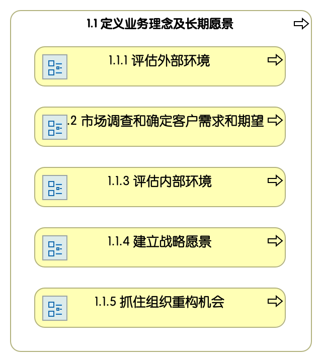 1.1 定义业务理念及长期愿景