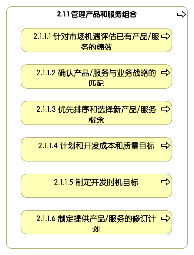 2.1.1 管理产品和服务组合