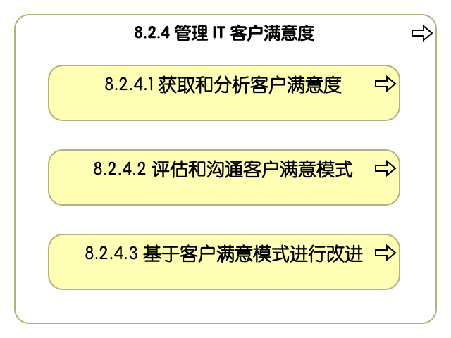 8.2.4 管理信息技术客户满意度