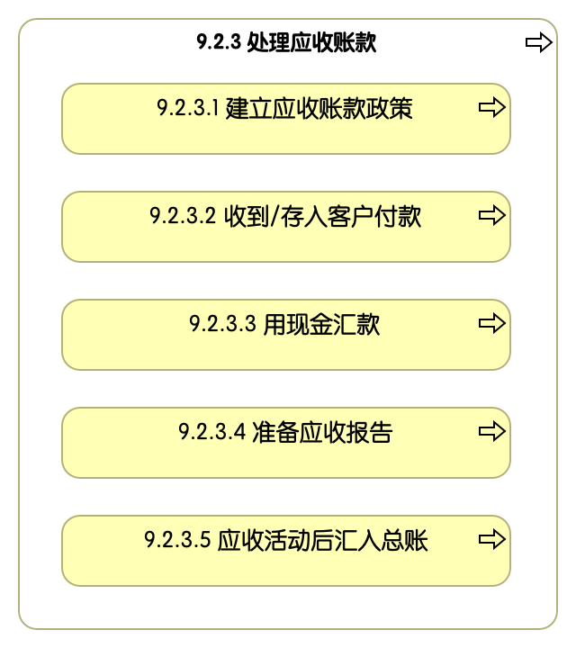9.2.3 处理应收账款