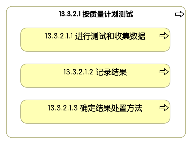 13.3.2.1 按质量计划测试