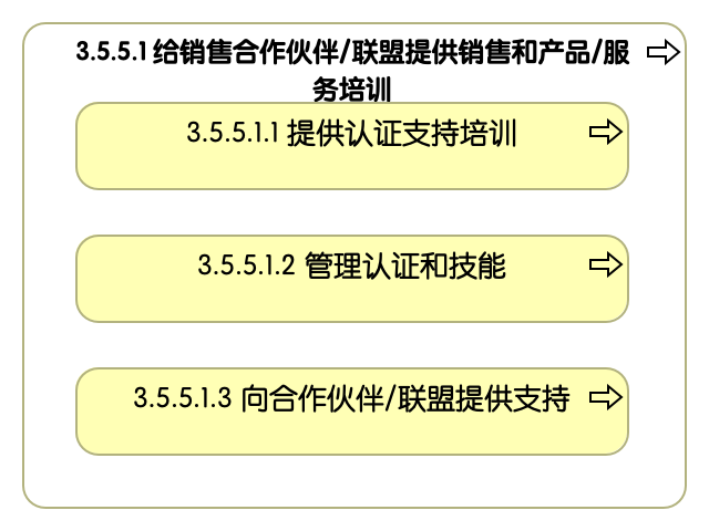 3.5.5.1 给销售合作伙伴/联盟提供销售和产品/服务培训