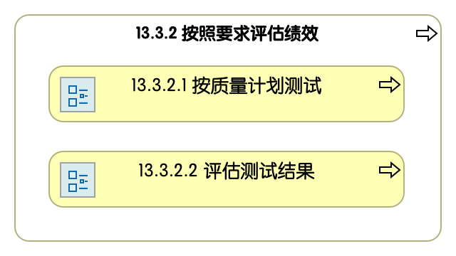 13.3.2 按照要求评估绩效