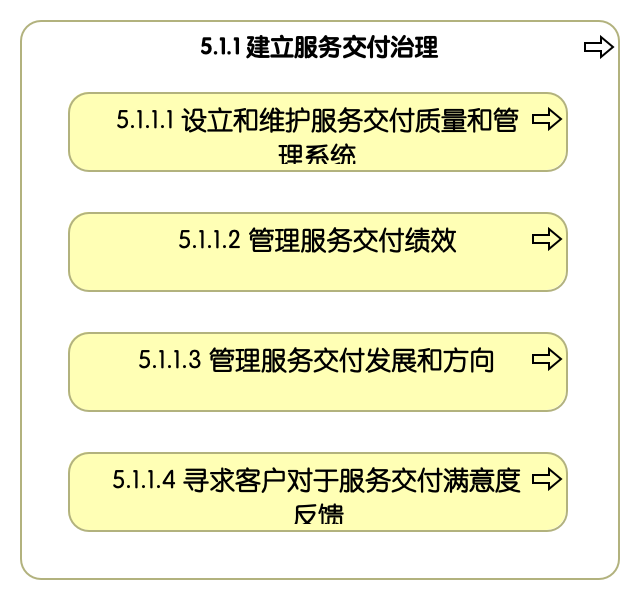 5.1.1 建立服务交付治理