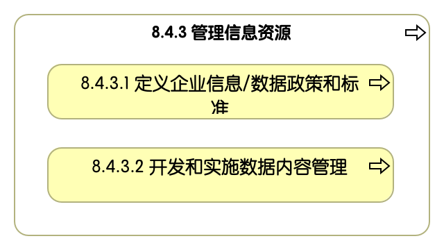 8.4.3 管理信息资源