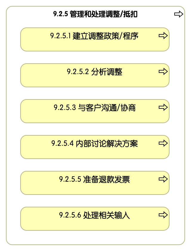 9.2.5 管理和处理调整/抵扣