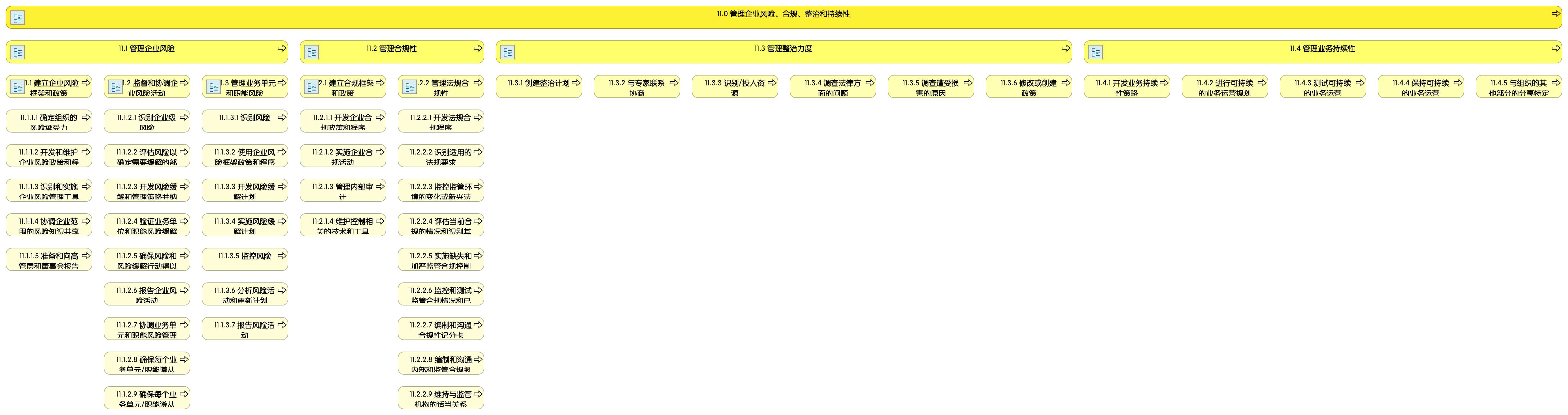11 管理企业风险、合规、整治和持续性L1-L4