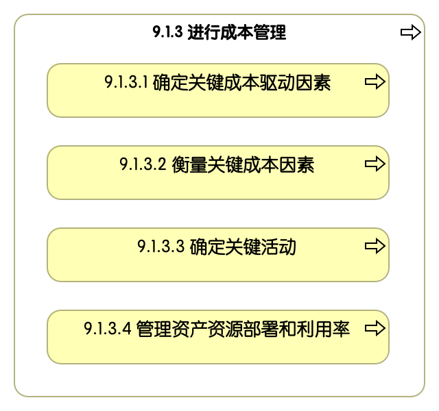 9.1.3 进行成本管理