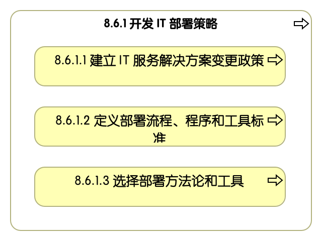 8.6.1 开发信息技术部署策略