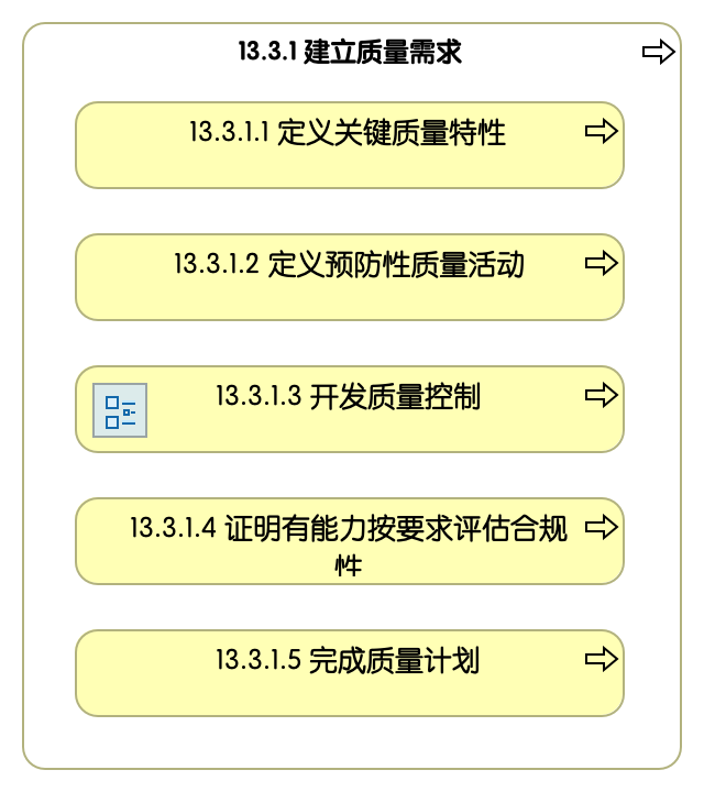 13.3.1 建立质量要求