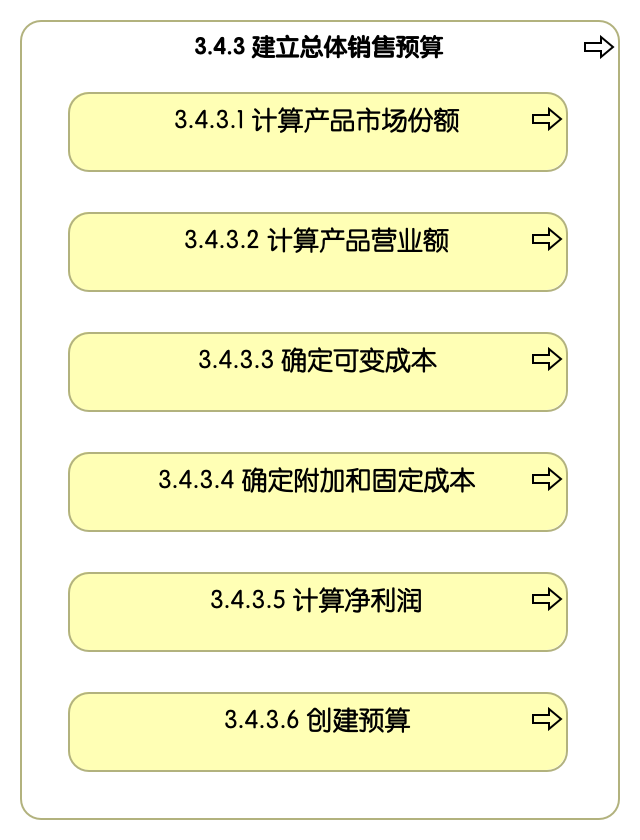 3.4.3 建立总体销售预算