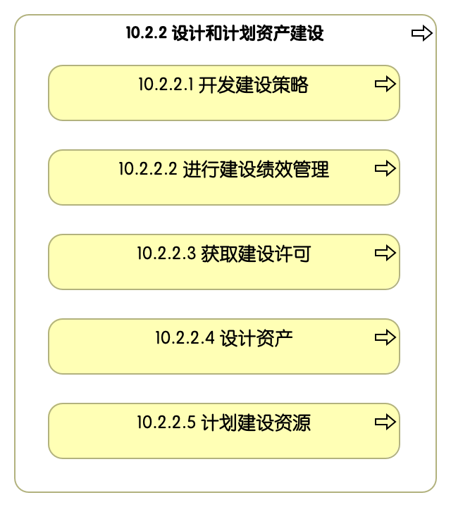10.2.2 设计和计划资产建设