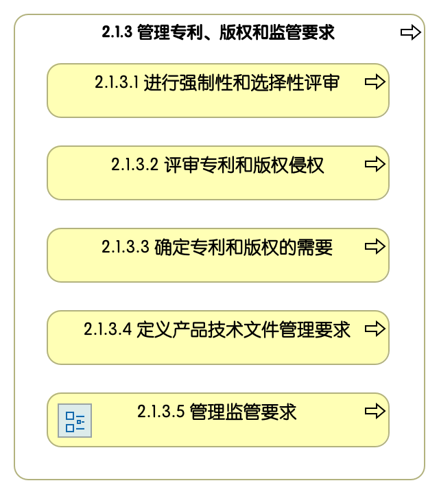 2.1.3 管理专利、版权和监管要求