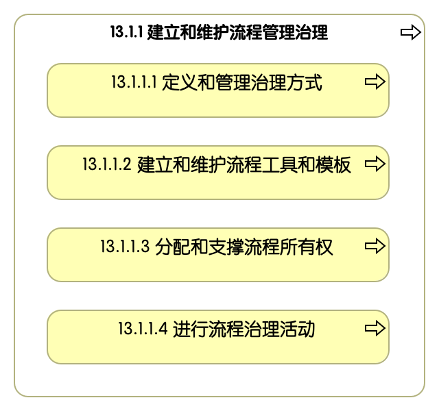 13.1.1 建立和维护流程管理治理