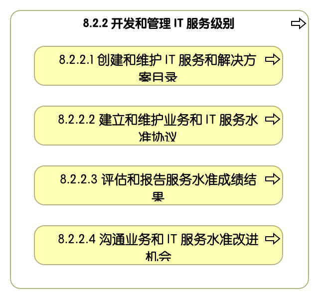8.2.2 开发和管理信息技术服务水准