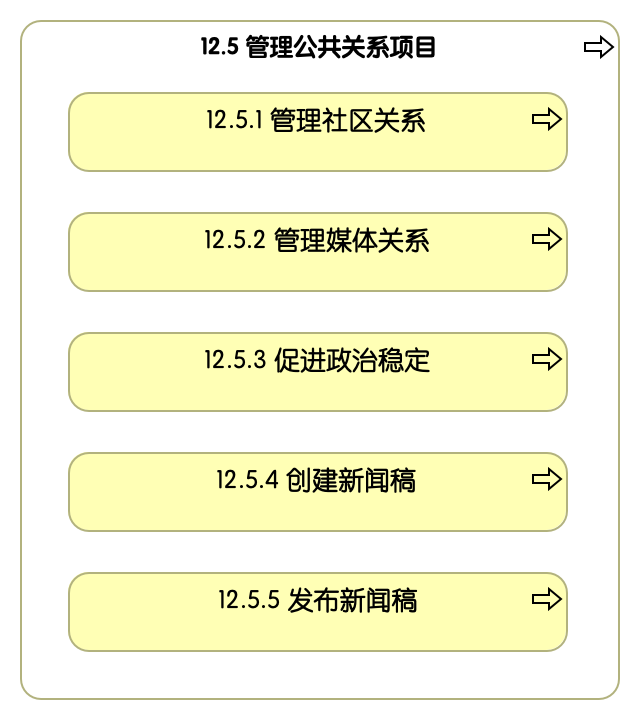 12.5 管理公共关系项目