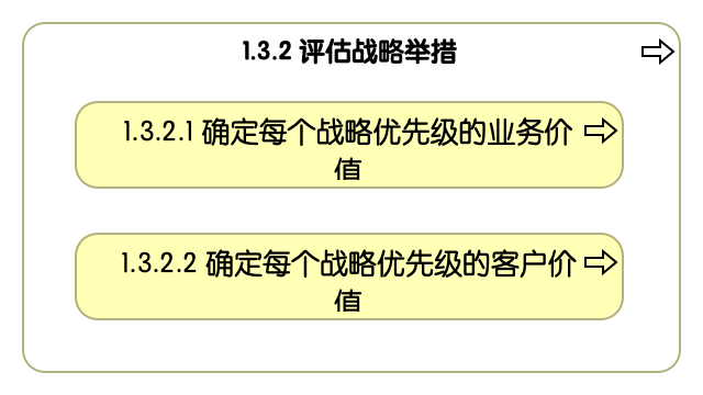 1.3.2 评估战略举措