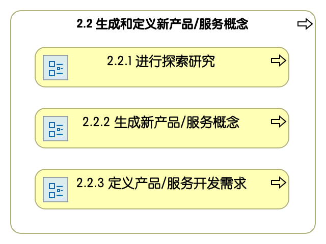 2.2 生成和定义新产品服务概念